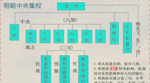 明朝五军都督府分别管那些地方