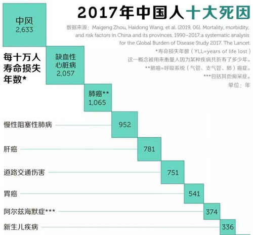 当代中国人十大死因排行榜 癌症不是第一